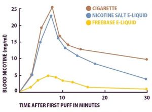 Difference between freebase, nicotine salt and cigarettes