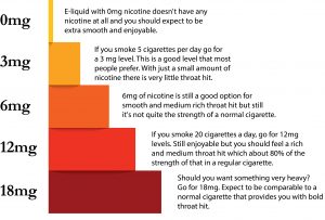 E Liquid Nicotine Chart